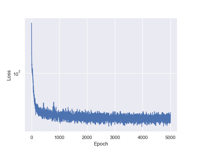 Neural network training loss