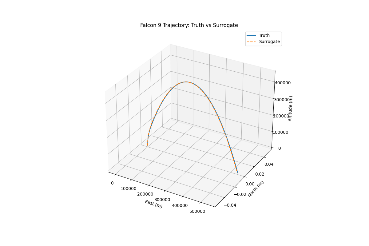 Rocket trajectory prediction