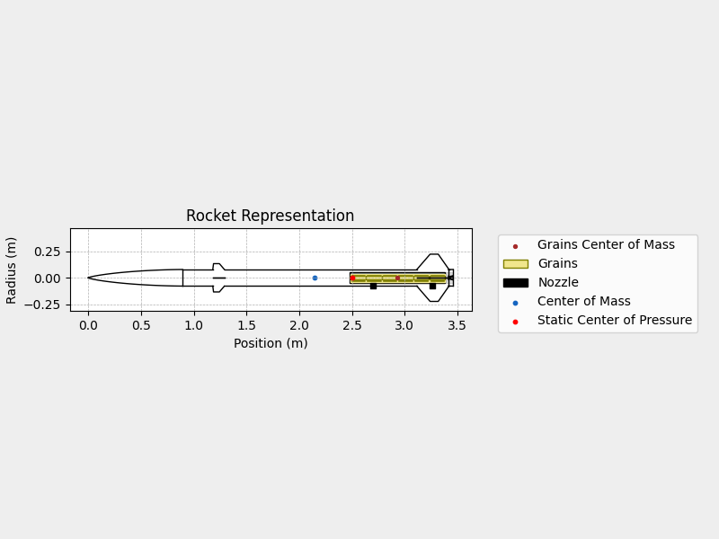 Rocket geometry showing center of mass and center of pressure