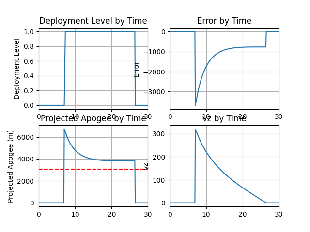 Airbrake deployment and projected apogee simulation results