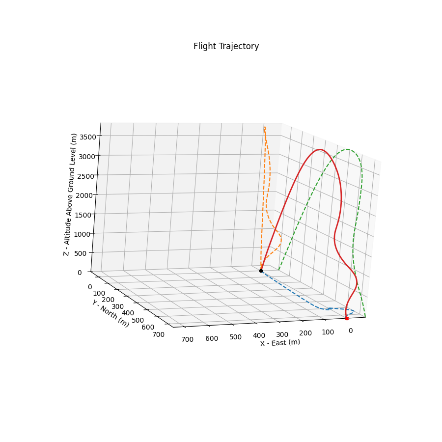 Rocket trajectory and apogee prediction