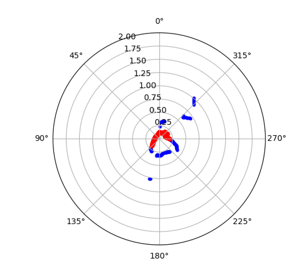 ROS 2 lifecycle and LiDAR data logging workflow