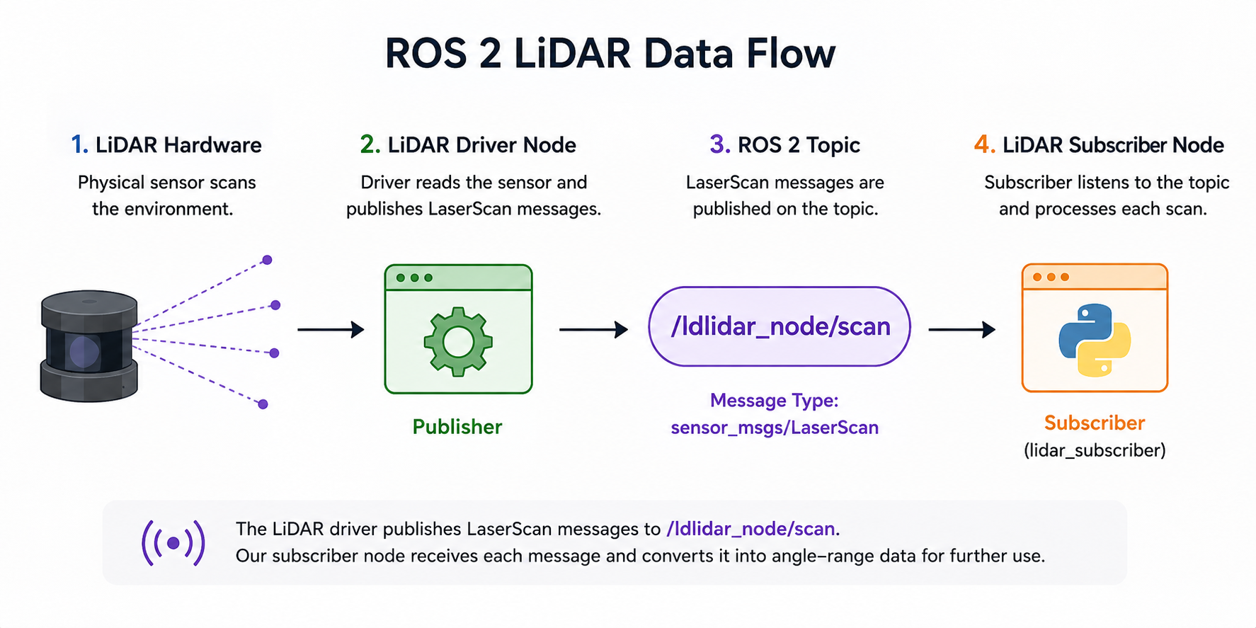 ROS 2 LiDAR publisher and subscriber architecture