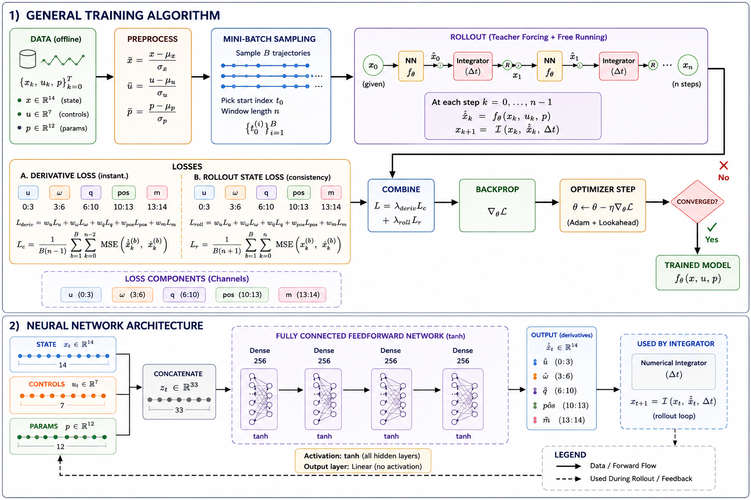 Physics-informed neural network training algorithm and architecture