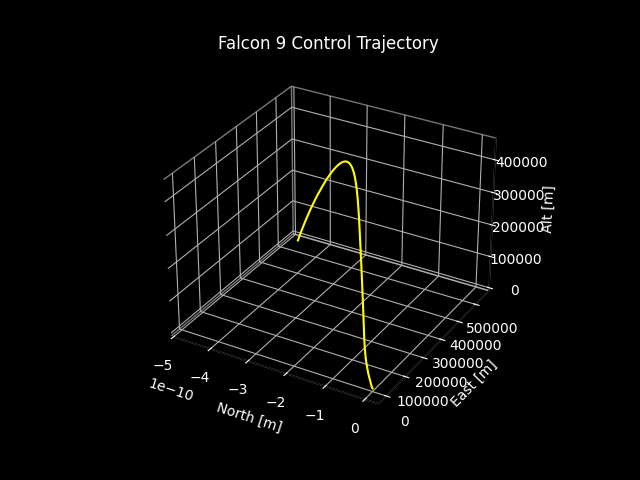 Base trajectory for a Falcon 9 launch headed east